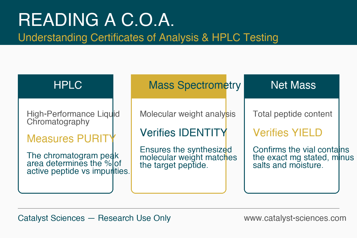 Reading a COA Infographic — research use only