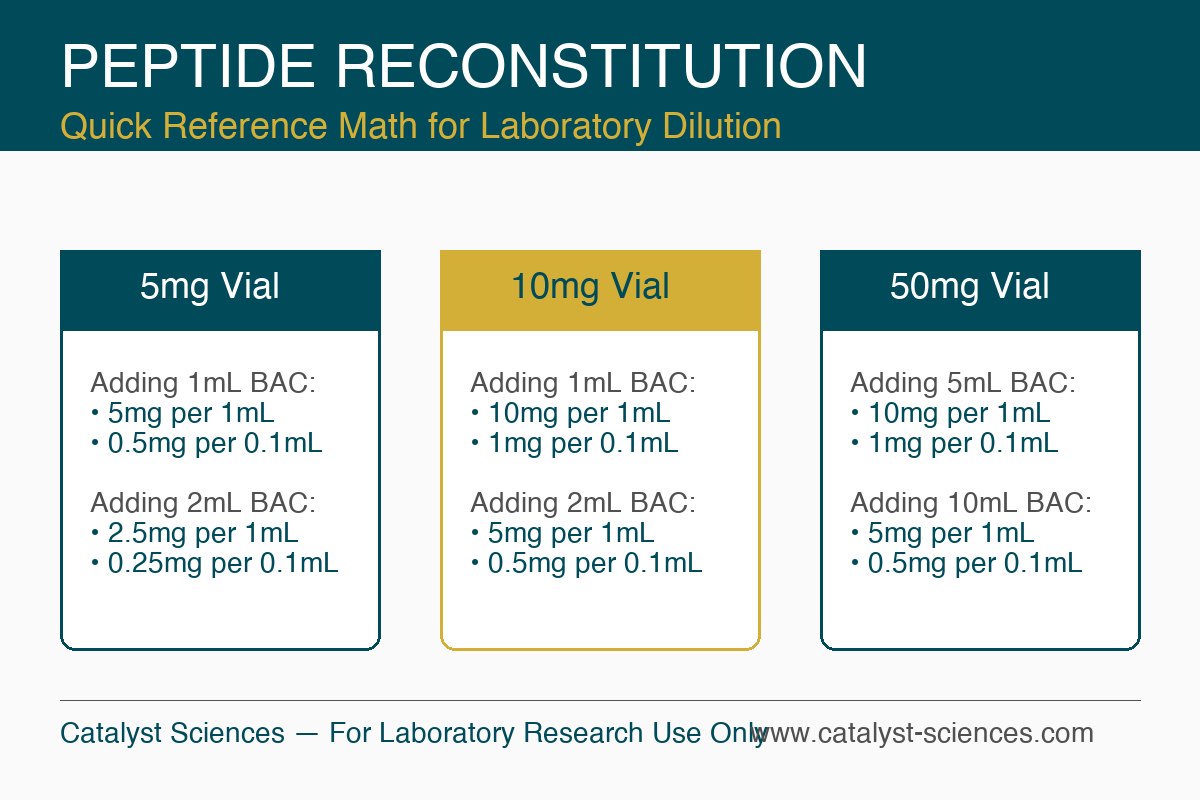 Peptide Reconstitution Math Infographic — research use only
