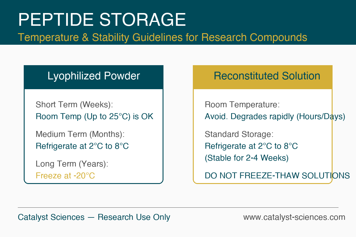 Peptide Storage Infographic — research use only